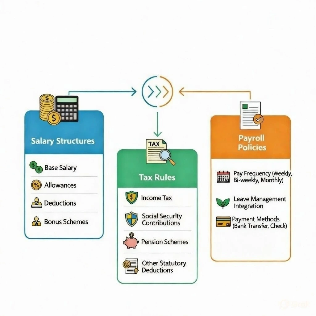 Payroll System Setup